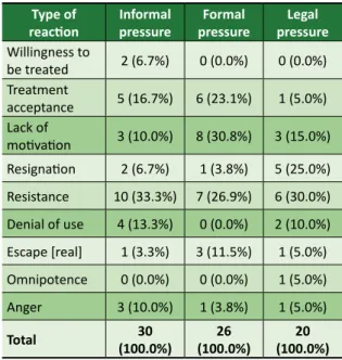 Table 3.  Association  between  patients’  reactions  and  different  types  of  social  pressures  identified  in  18  medical  records  of  adolescents  undergoing  treatment at Capsia (Santa Cruz do Sul, Rio Grande  do Sul, Brazil, 2002-2012) Type of  r