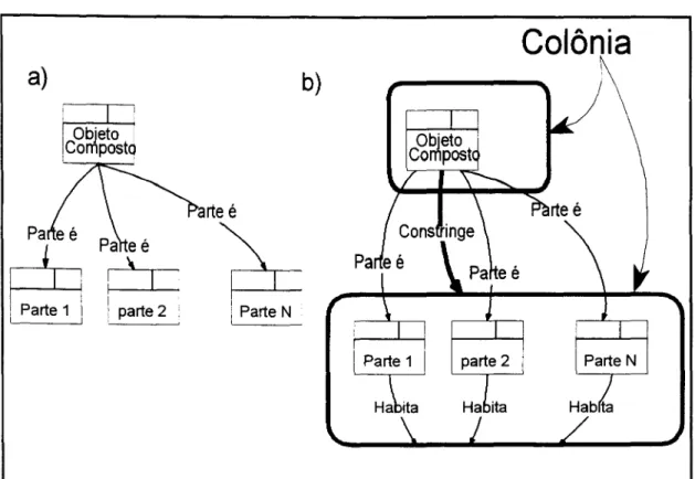 Figura 2.4: Objetos Compostos e Colônias no modelo SIRIUS.