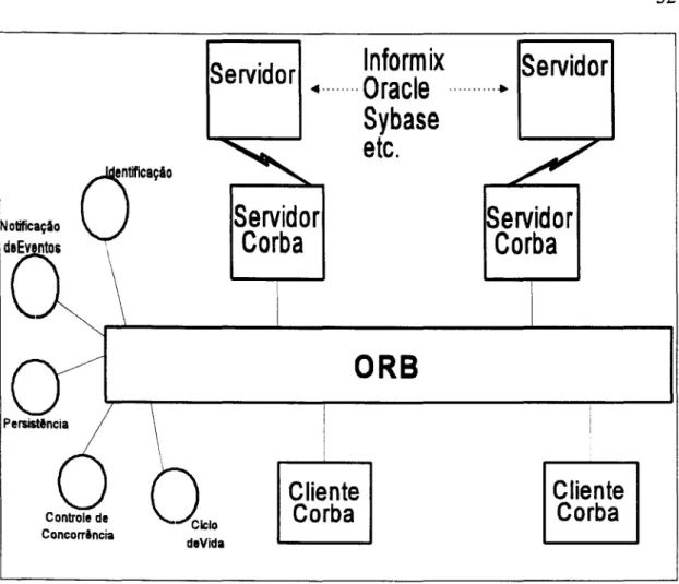 Figura 3.11: Elementos da Arquitetura CORBA.