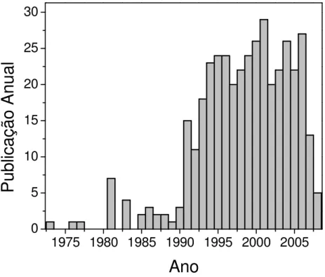 Figura 1. Quantidade de artigos publicados por ano tendo como tema a matriz VOPO 4  [1] 