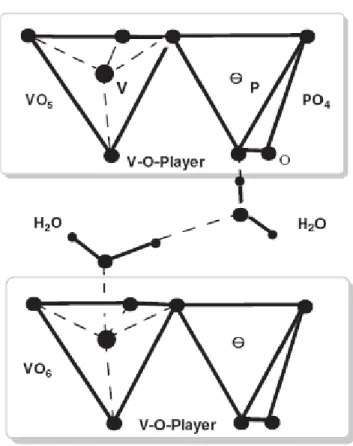 Figura 4. Representação das interações lamelar do fosfato de vanadila hidratado [10]. 