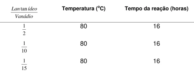 Tabela 3. Variação das condições de síntese da intercalação dos íons lantanídeos na matriz  fosfato de vanadila