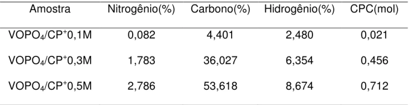 Tabela 11. Resultados obtidos da analise elementar dos compostos de intercalação  Amostra  Nitrogênio(%)  Carbono(%)  Hidrogênio(%)  CPC(mol) 