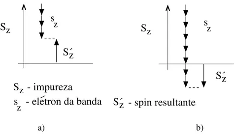 Figura 1.2: Efeito Kondo multianal. S é o spin da impureza, s é o spin dos elétrons de