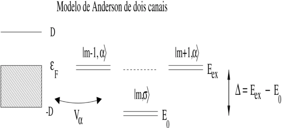 Figura 1.3: Diagrama do modelo de Anderson de dois anais. Trata-se de uma impureza