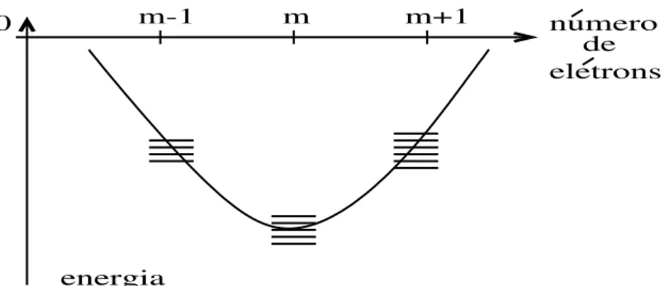 Figura 2.4: Representação hipotétia da energia de valênia de uma impureza om orbital