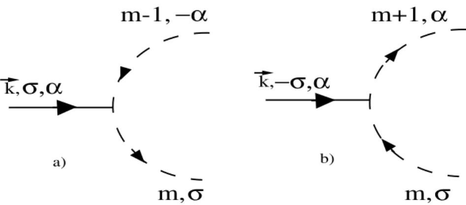Figura 2.6: Esquema de interações entre os estados da impureza e os elétrons de ondução.