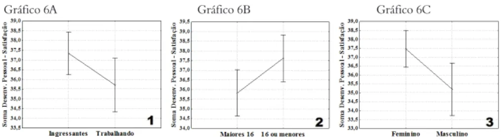 Gráfico 6 – Variação da satisfação em relação ao desenvolvimento pessoal do jovem   Gráfico 6A                                                Gráfico 6B                                           Gráfico 6C