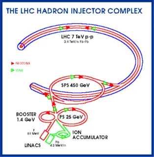 Figure 3.3.: LHC’s proton injection and acceleration system