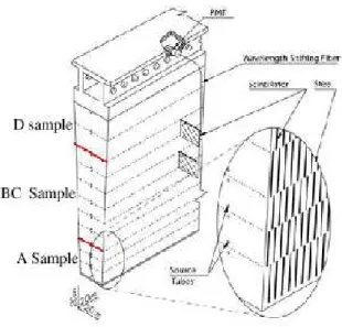 Figure 4.2.: TileCal module structure