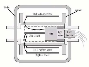 Figure 4.4.: TileCal’s electronics inside the drawer