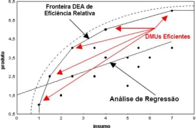 Figura 2 - Comparação entre DEA e Análise de Regressão Fonte: Niederauer (1998) 