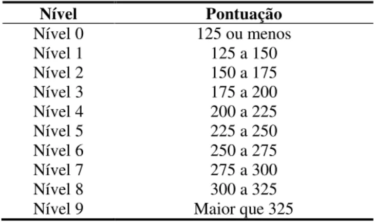 Tabela 4 - Escala de proficiência Língua Portuguesa  Nível  Pontuação  Nível 0  125 ou menos  Nível 1  125 a 150  Nível 2  150 a 175  Nível 3  175 a 200  Nível 4  200 a 225  Nível 5  225 a 250  Nível 6  250 a 275  Nível 7  275 a 300  Nível 8  300 a 325 