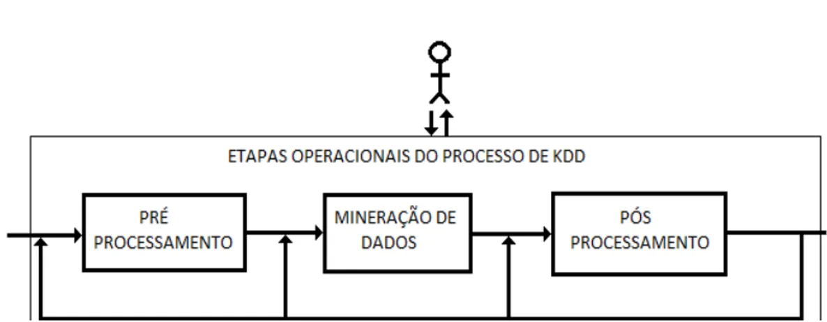 Figura 1 - Resumo das etapas operacionais de KDD, adaptada de Goldschmidt 27 .  