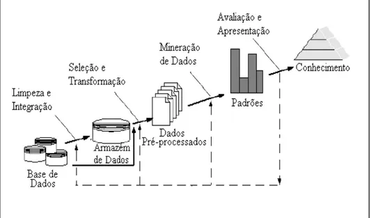 Figura 3 - Etapas do processo de KDD (copiada). 10