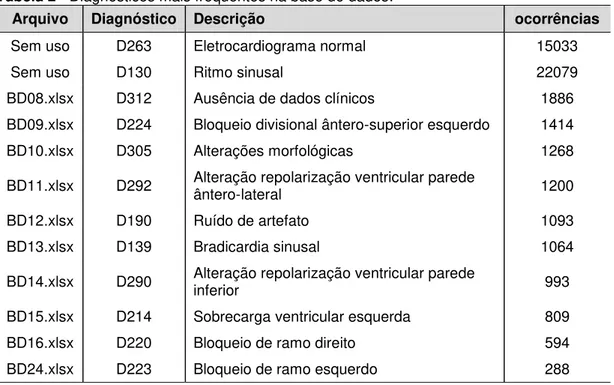 Tabela 2 - Diagnósticos mais frequentes na base de dados. 