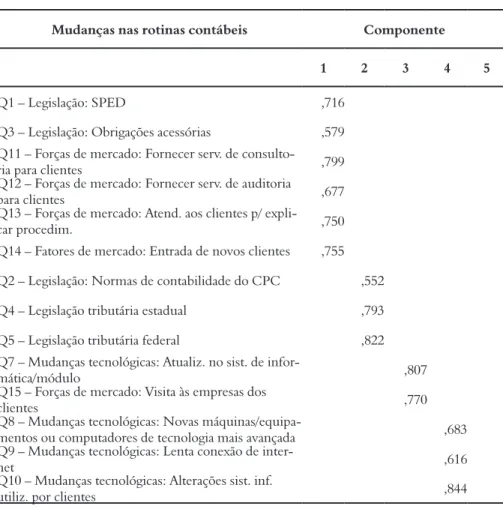 Tabela 4 – Matriz de componentes da análise fatorial das mudanças nas rotinas contábeis        (continua) Matriz de componente rotativa