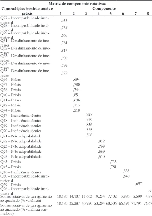 Tabela 5 – Matriz de componentes da análise fatorial das mudanças nas rotinas contábeis Matriz de componente rotativaa