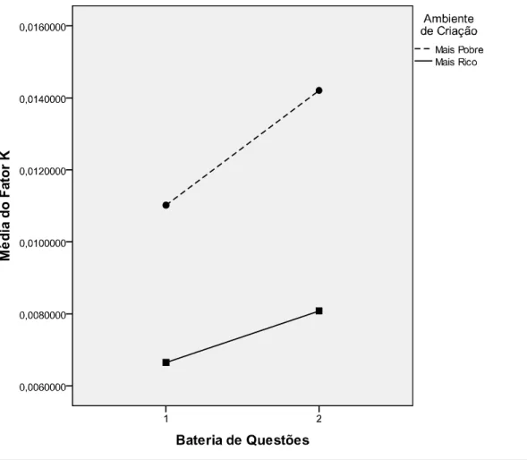 Figura 7. Gráfico da diferença entre a média geral do fator K nas duas baterias de questões em  relação à qualidade do ambiente de criação frente ao estímulo de instabilidade ambiental