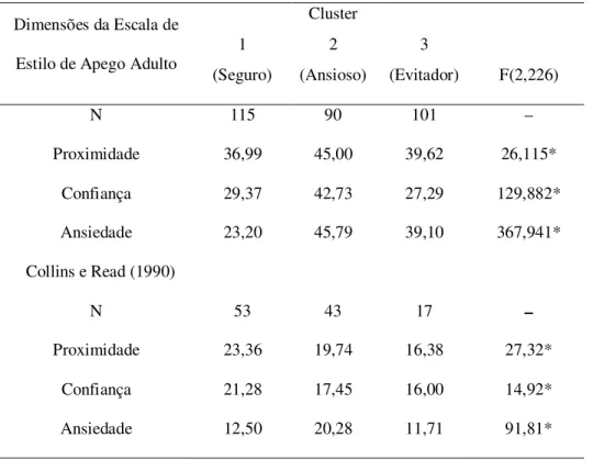 Tabela 2. Média dos Escores da Escala de Estilo de Apego Adulto para os Três Clusters