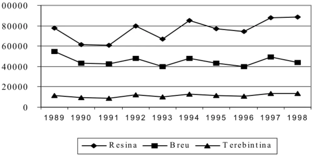 Figura 8 - Produções de resina, breu* e terebintina no Brasil de 1989-98 (em toneladas/ano) Fonte: Pesquisa do autor, 2001 (valores adaptados a partir de dados da Naval Stores Review, 1998).