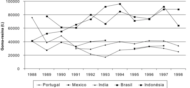 Figura 13 - Produção de resina pelos principais produtores mundiais, excluindo a China, de 1988-98 (em toneladas/ano)