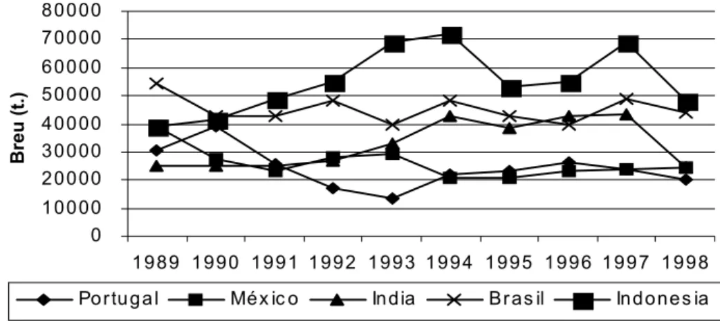 Figura 14 - Produção de breu pelos principais países produtores, excluindo a China, 1989-98 (em toneladas/ano)