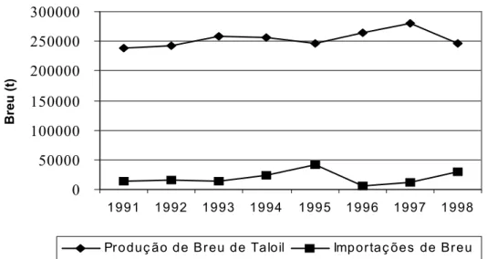 Figura 16 - Produção de breu de tall oil e importação do similar de origem na goma-resina nos EUA, de 1991-98 (em toneladas/ano)