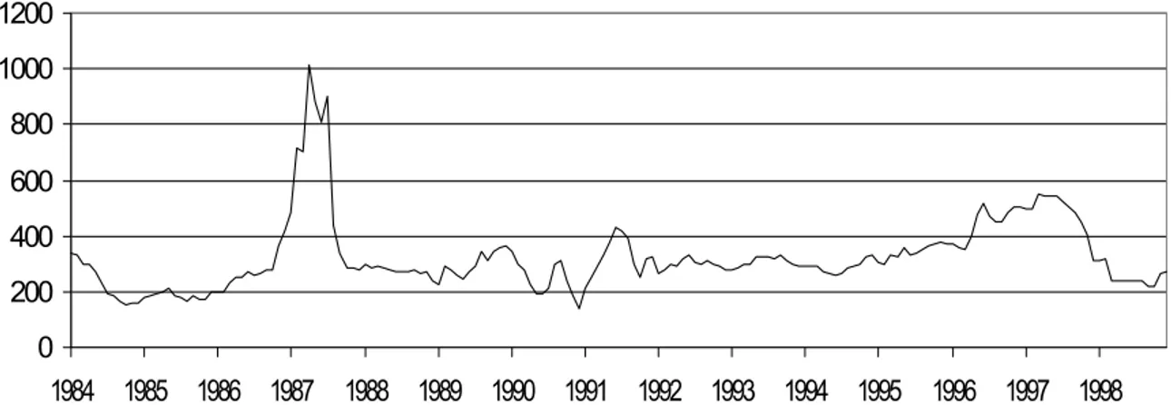 Figura 18 - Evolução dos preços mensais da goma-resina,  de Jan. 1984 a Out. 1998 (em US$/tonelada).