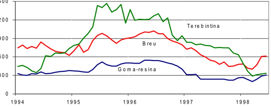 Figura 19 - Evolução dos preços médios mensais de resina, breu e terebintina no mercado interno, de Dez