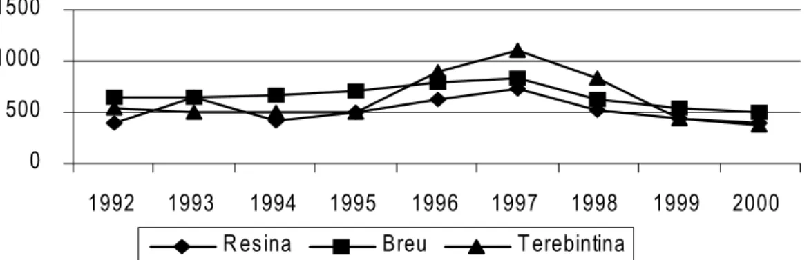 Figura 20 - Evolução dos preços dos produtos resinosos de exportação no Brasil, de 1992 a 2000 (em US$ FOB/tonelada)