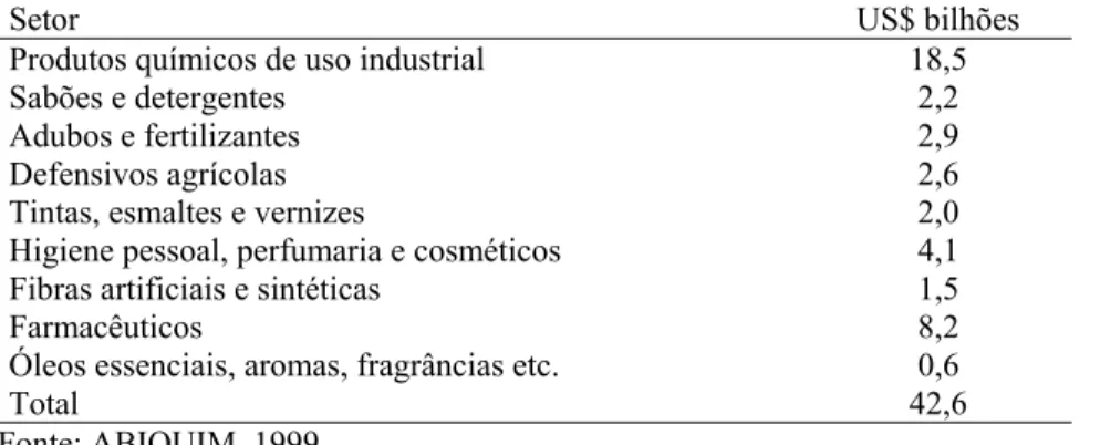 Tabela 15. Distribuição do faturamento da indústria química brasileira, 1998
