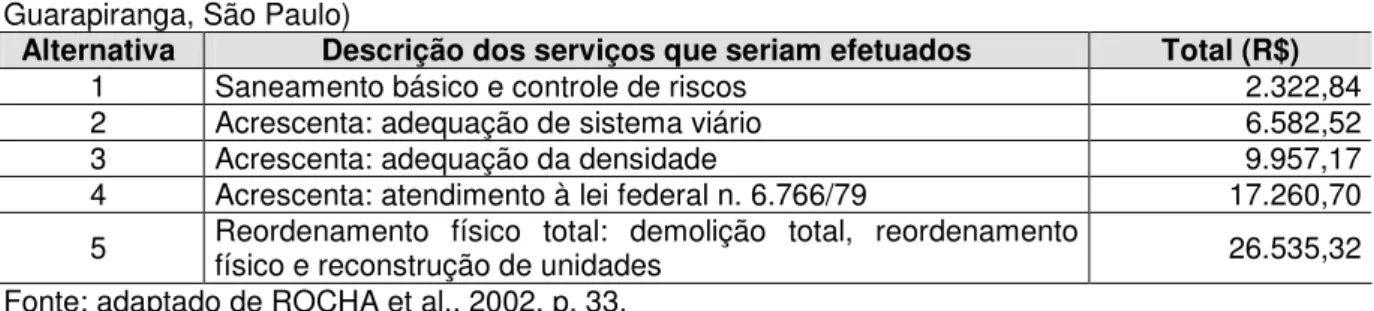 Tabela 1.1 - Custos estimados por família beneficiada (em R$, valores de agosto de 1995, Programa  Guarapiranga, São Paulo) 