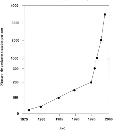 Figura 4 – Estimativa do número de pacientes tratados pela PDT até 1998 (gráfico adaptado do PDT in the 21 st     Century, de Thomas Dougherty in Photodynamics News, volume 3, número 1, 2000).