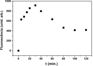 Figura 10 – Gráfico da evolução temporal do pico de fluorescência do Phtotogem  em 623nm no fígado.