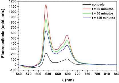 Figura 11 – Gráfico da evolução temporal do espectro de fluorescência do Photogem   no fígado.