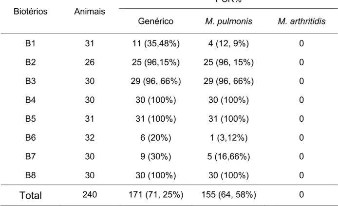 Tabela 2 – Número e porcentagem de detecção de micoplasmas pela PCR genérica  e espécie-específica a partir do DNA extraído de amostras de lavado  traqueal de ratos 