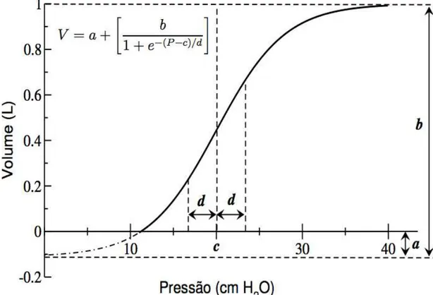 Figura 4. Curva Pressão – Volume teórica, ajustada com o modelo  sigmóide, mostrando os parâmetros  a , b , c  e  d