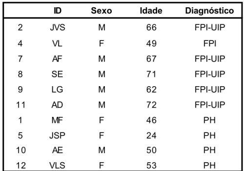 Tabela 1. Dados demográficos e diagnóstico histológico dos  pacientes 