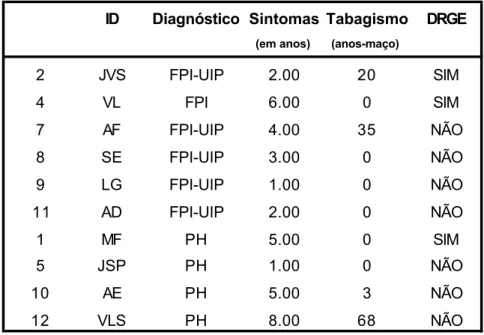 Tabela 2. Dados clínicos dos pacientes 