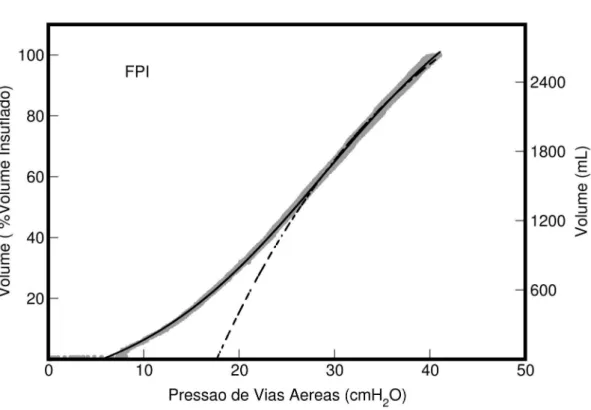 Figura 6. Curva PV inspiratória do paciente 2, ajustada para os  modelos exponencial e sigmóide