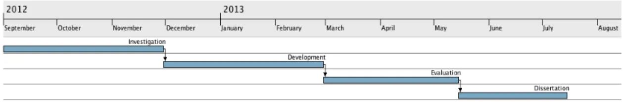 Figure 1.2: Gantt chart illustrating the original project schedule.