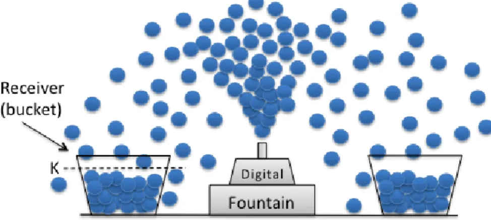 Figure 2.6: Illustration of a digital fountain.