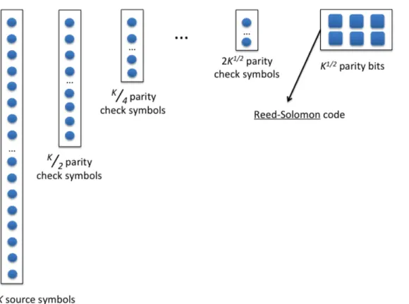 Figure 2.7: Example of the encoding process for a Tornado code. The K source symbols are inputted into a cascade of sparse bipartite graphs and a Reed-Solomon code.