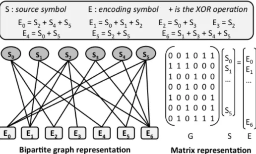 Figure 2.8: LT code: Relations between source symbols (S) and encoding symbols (E), and their representation as a bipartite graph and in a matrix.