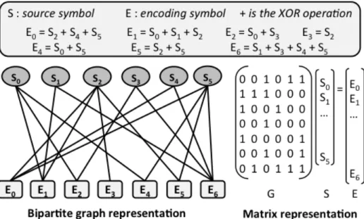 Figure 2.8: LT code: Relations between source symbols (S) and encoding symbols (E), and their representation as a bipartite graph and in a matrix.