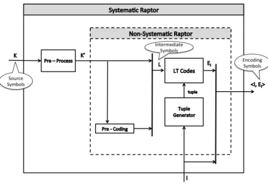 Figure 2.9: Conceptual diagram of building Raptor codes as a concatenation of other codes.