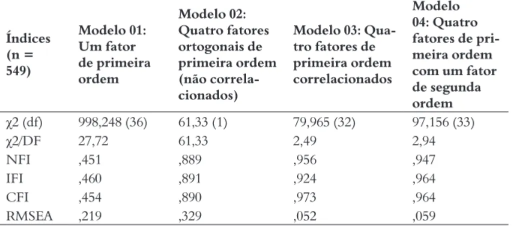 Tabela 2 – Índices dos modelos alternativos