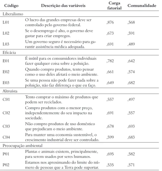 Tabela 3 – Carga fatorial e comunalidades do modelo final