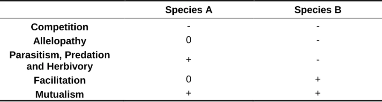 Table  1.1  Possible  types  of  interactions  between  two  species:  stimulation  or  positive  (+),  depression or negative (-) and no effect or indifferent (0) effects